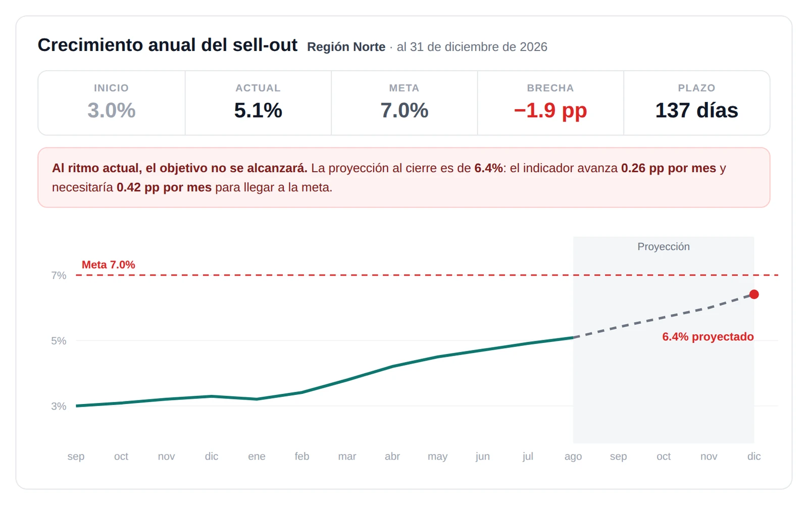 Amaia, Hacia dónde va cada objetivo