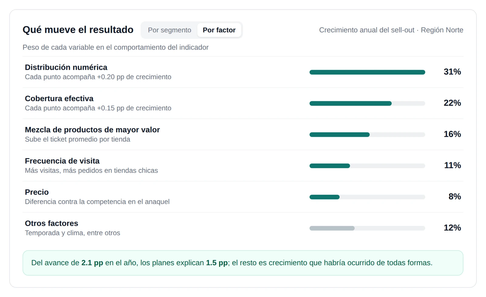 Amaia, Las variables que más valor crean