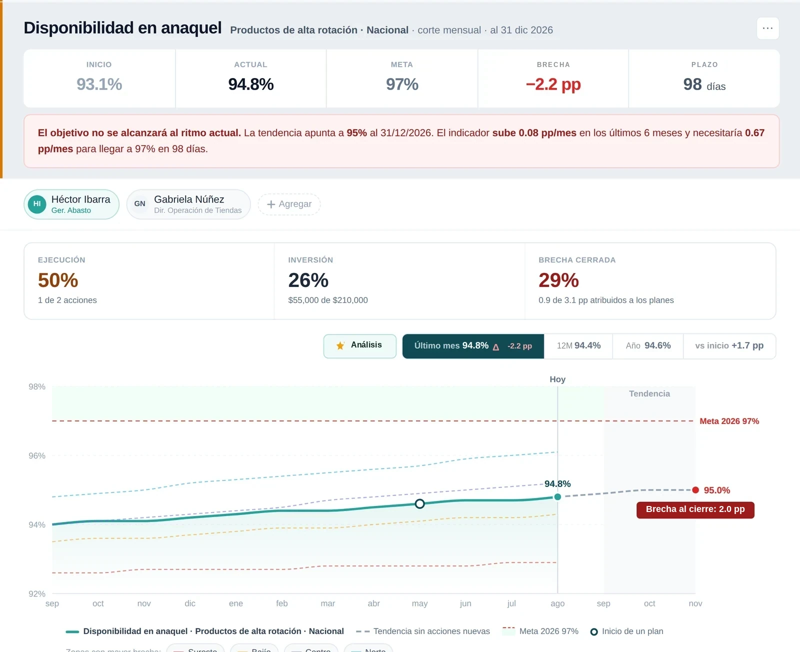 Amaia, Respuestas: Disponibilidad en anaquel