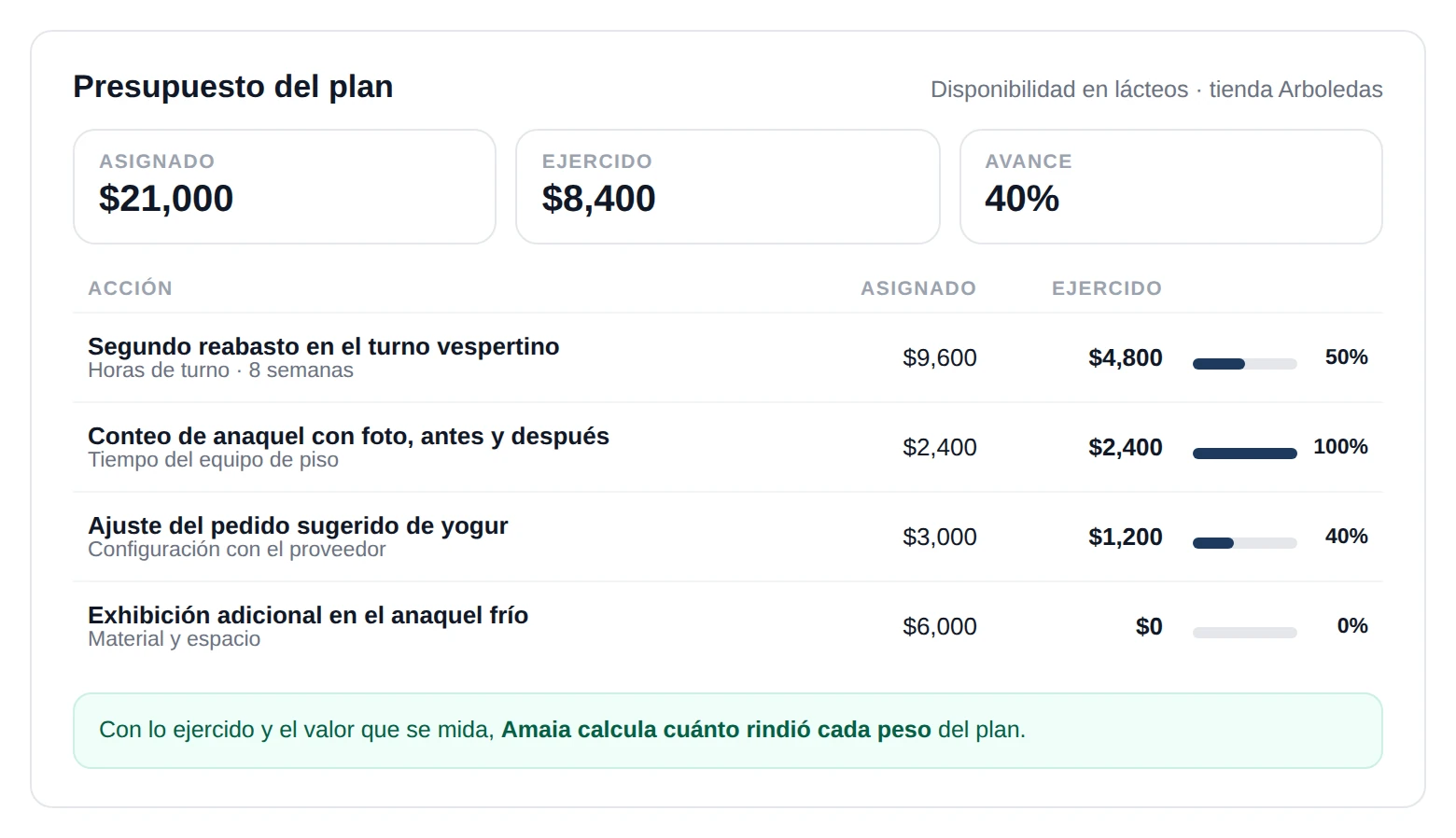 Amaia, Cada peso, donde se decidió