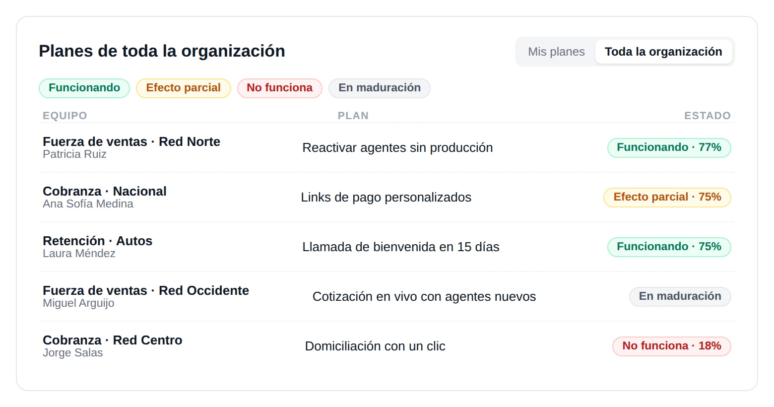Amaia, Cada equipo decide; toda la organización lo ve