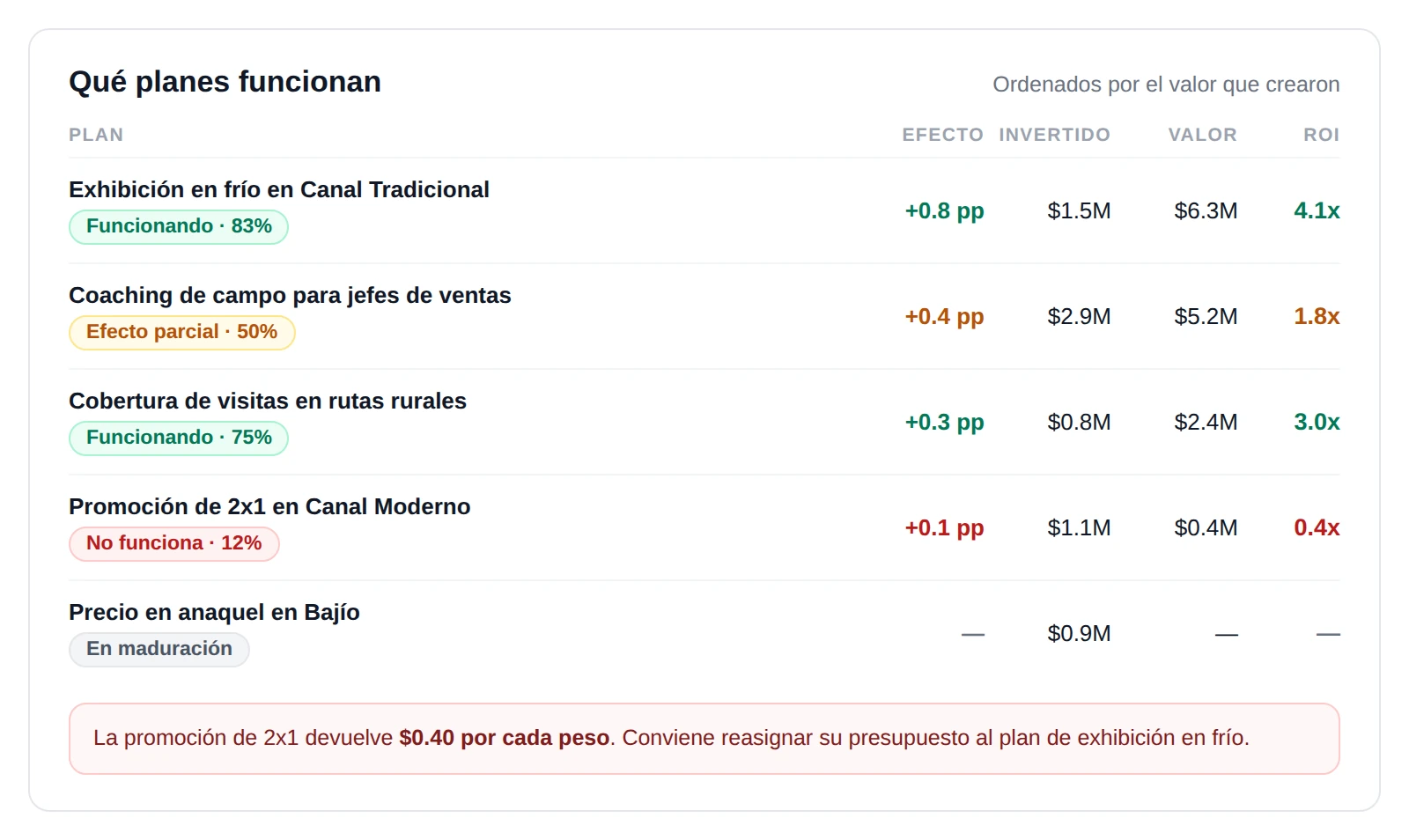 Amaia, Cuánto rindió cada peso, y qué conviene repetir